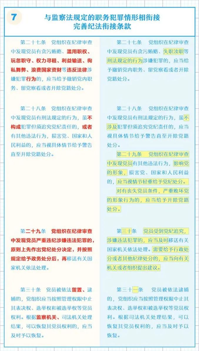 纪律教育学习月一图了解中国共产党纪律处分条例修订的主要内容