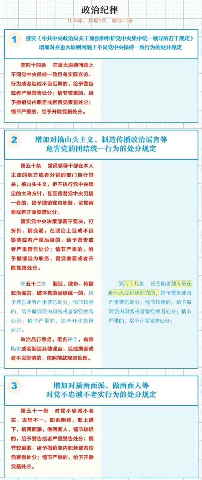 纪律教育学习月一图了解中国共产党纪律处分条例修订的主要内容