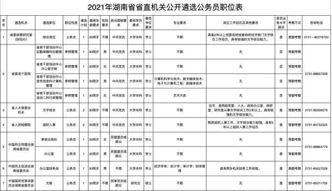 (点击查看大图 2021年湖南省省直机关公开遴选公务员职位表