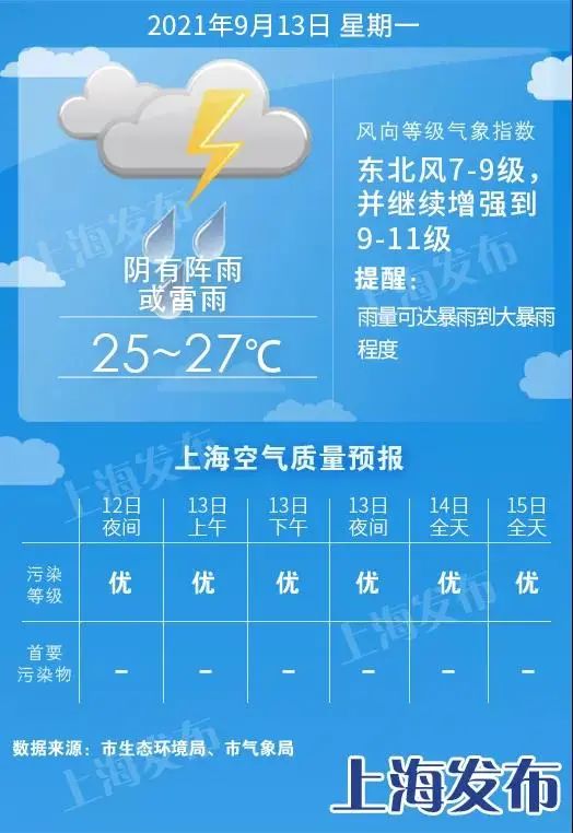 天气早知道丨台风"灿都"预计今天傍晚到夜间擦过或登陆上海东部沿海!