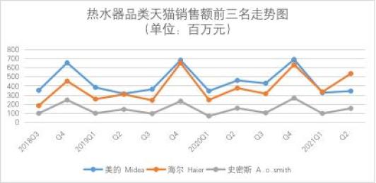 o.史密斯正在丧失高端品牌优势