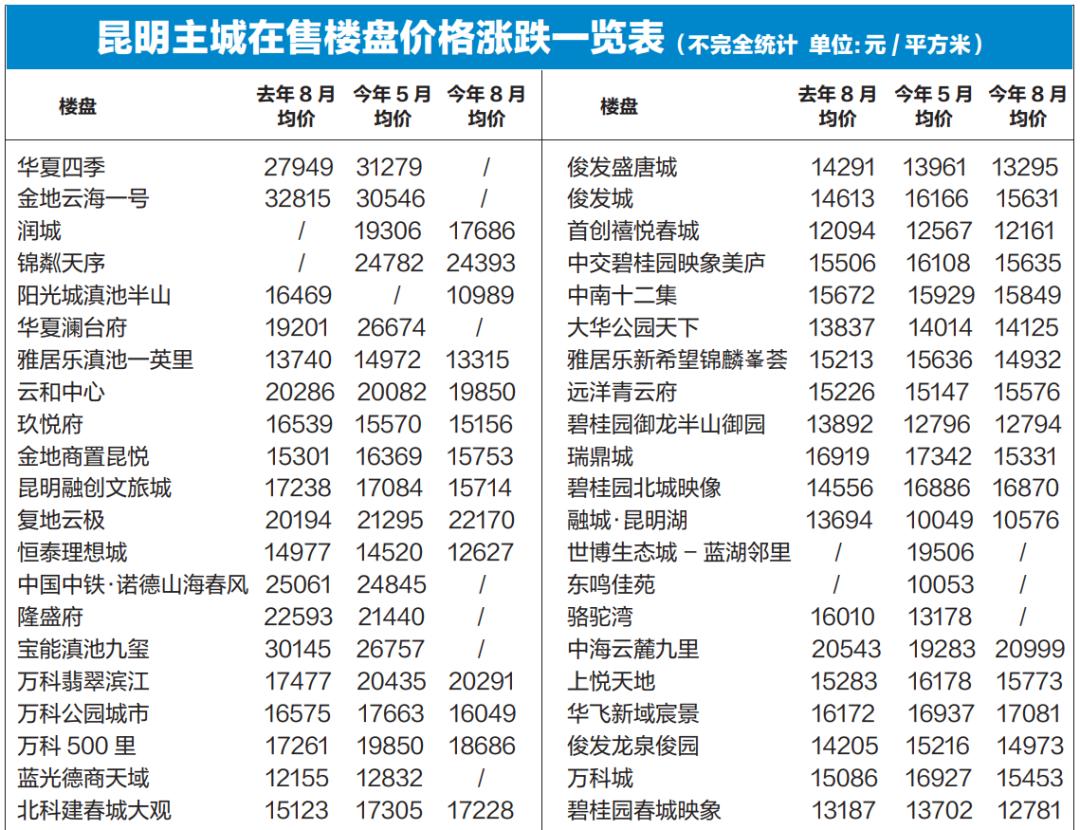 最新!昆明90个在售楼盘价格表公布