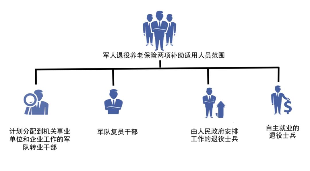 军人退役养老保险职业年金关系接续你需要知道的这儿都有