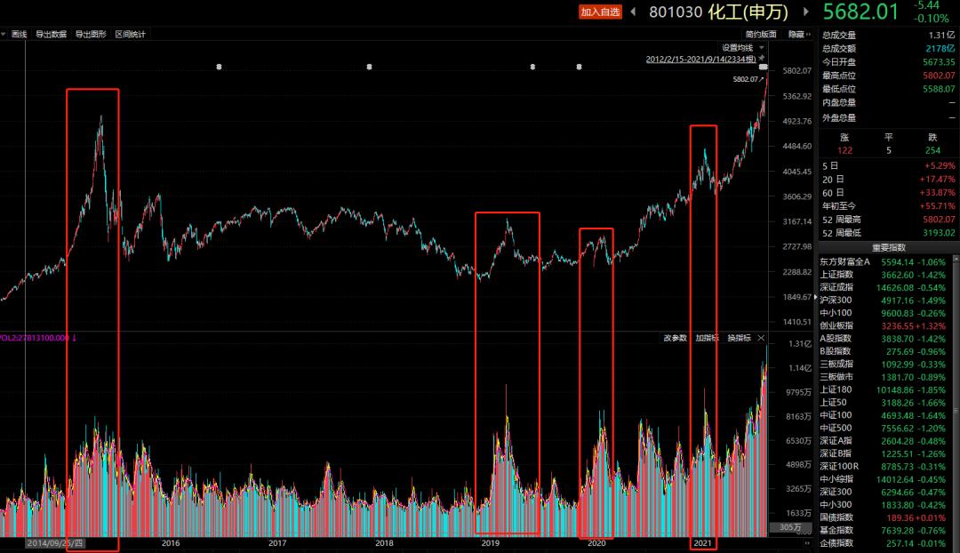 澎湃号>券商中国> 在化工板块交易热情不断提升下,巨额资金正大举加仓