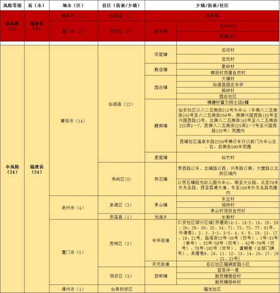 【9.21】风险等级调整 疫情防控提示