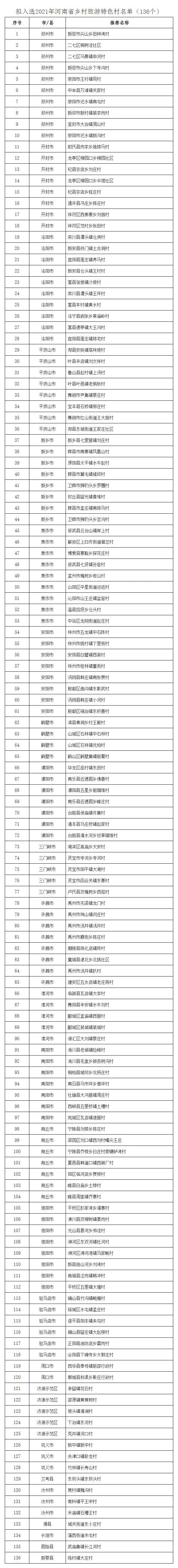 南阳这7个村拟入选河南省乡村旅游特色村看看有你家乡没