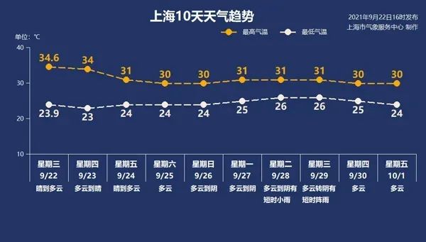 今日秋分,"秋老虎"继续发威!最新全国入秋进程图来了