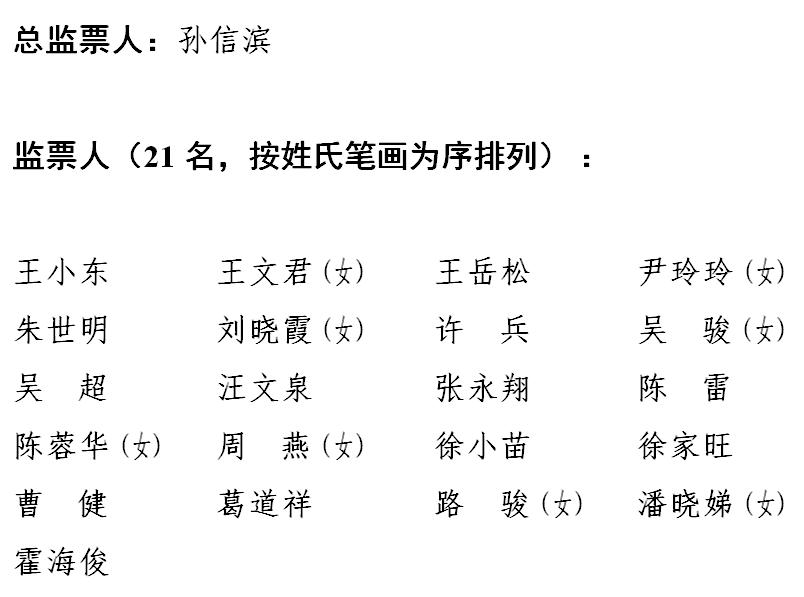 中国共产党马鞍山市第十次代表大会总监票人监票人名单
