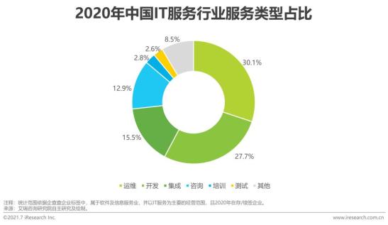 在2021年末有望接近一万亿元,增速接近13;微观上,it服务行业服务类型