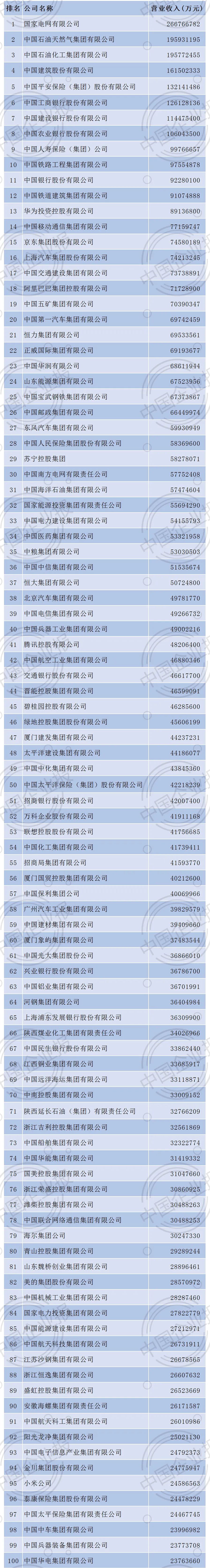 中国500强企业排名,中国世界500强企业排名 重磅福建上榜18户2021中国企业500强发布附完整名单