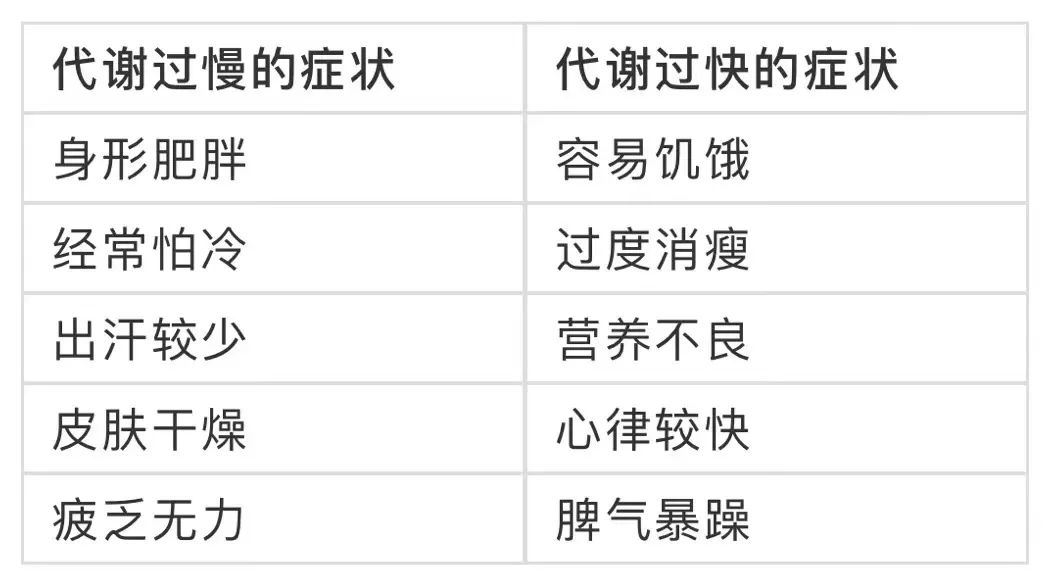 正常情况下,新陈代谢不会"突然加速",多和某些疾病存在关联,这也是