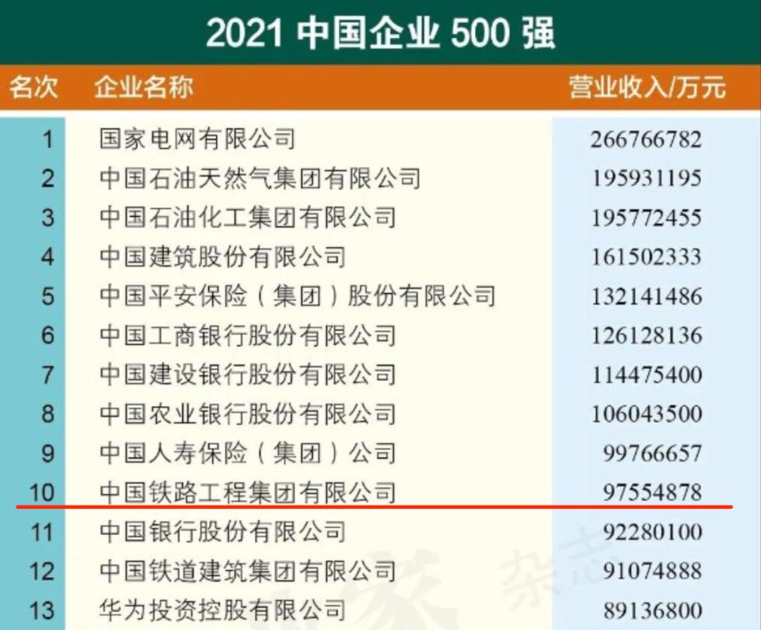 2021中国企业500强榜单发布,中国中铁跻身前十!