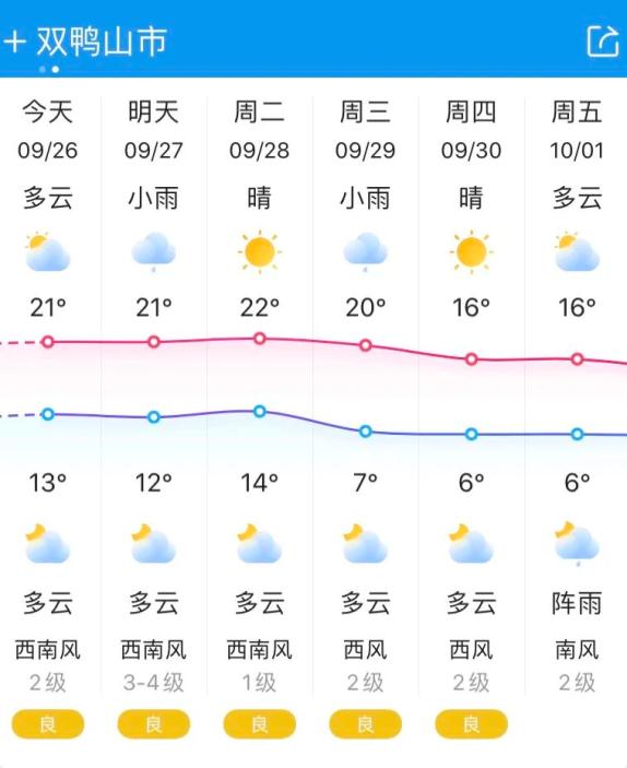 天气预报10月9日(星期六)上班9月26日(星期日)10月1日至7日放假调休