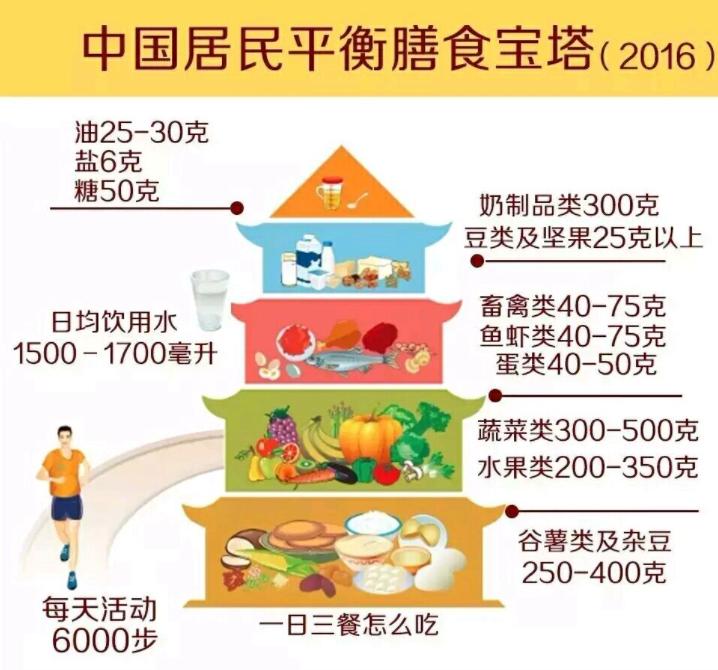 大家看,中国居民平衡膳食宝塔分成了5层,代表了五类食物.