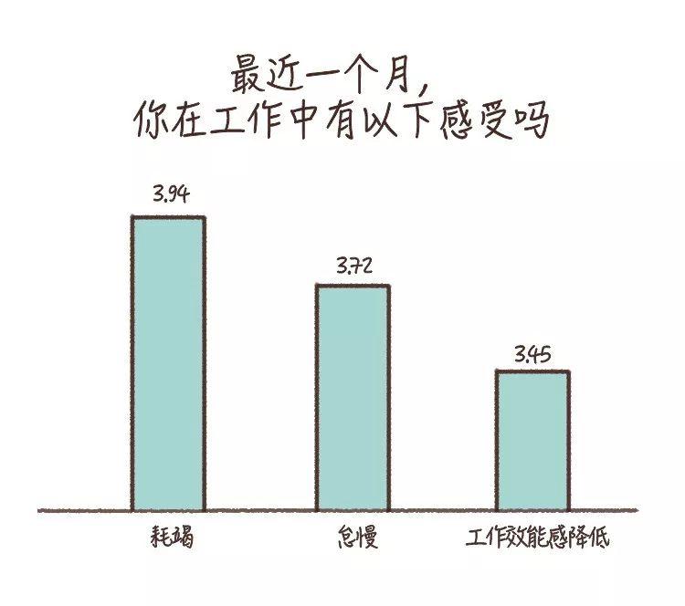 每天睡醒都觉得心累实在不想上班丨警惕职业倦怠