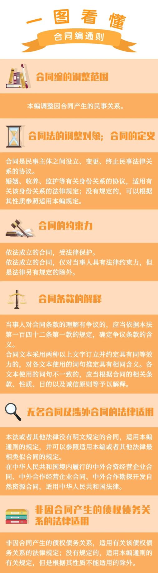 民法典专题⑨一图读懂合同编通则