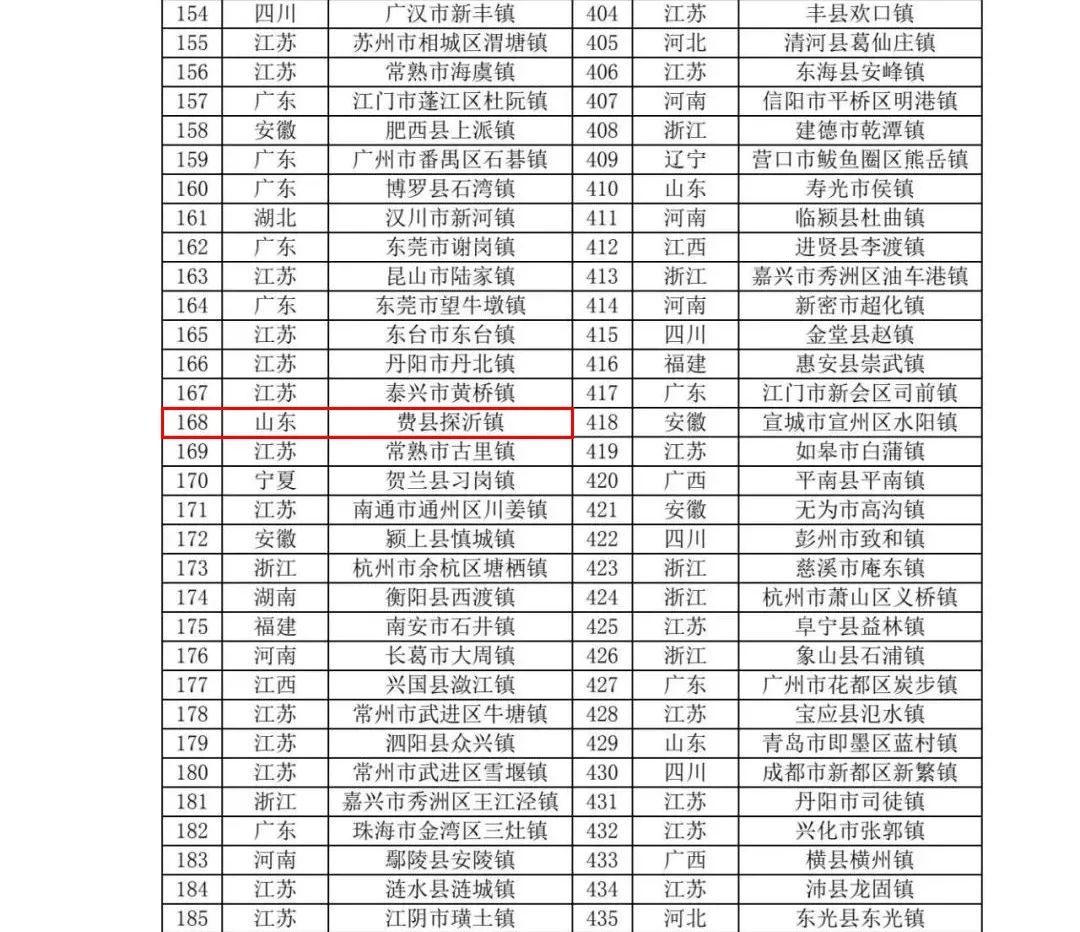全国第168位费县探沂镇上榜中国镇域高质量发展500强