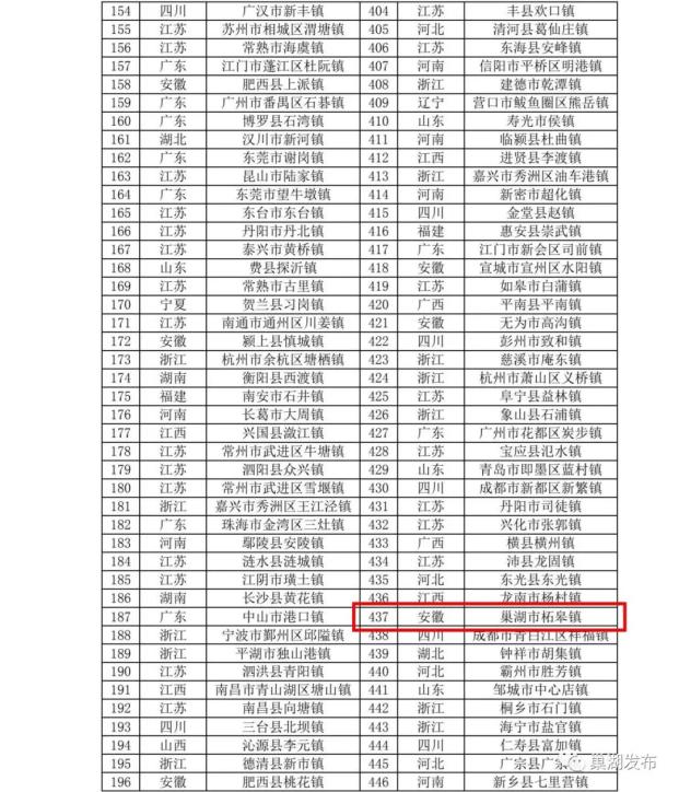 全国第168位费县探沂镇上榜中国镇域高质量发展500强