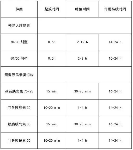 5,预混胰岛素:即将短效与中效预先混合,可一次注射,且起效快(30分钟)