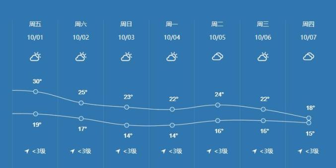 澎湃号>徐州交通> 根据天气预报,今年国庆假期以多云天气为主,气温在