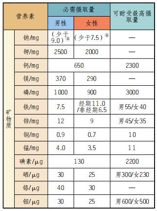标准摄取量用于无法用平均需求量和建议摄取量设定值的营养素.