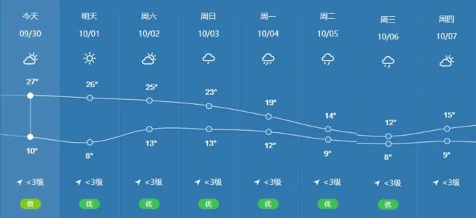 国庆假期忻州天气了解一下