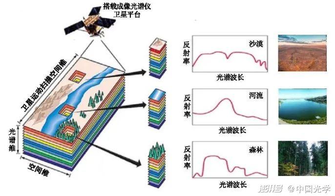 高光谱遥感特征提取的新算法