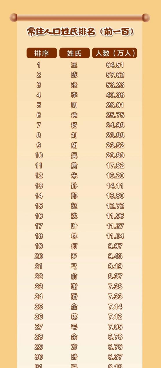 象山的"周姓"人口有1.74万人, 占全县常住人口的3.