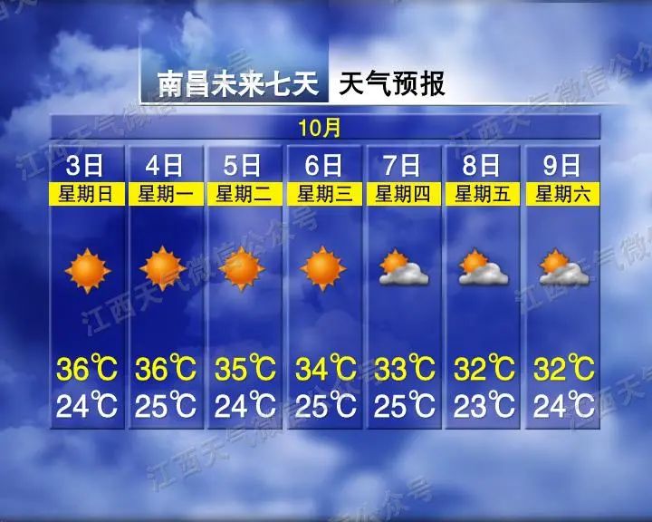 江西主要城市和景区天气预报↑向上滑动查看更多马上就会降温了但高温