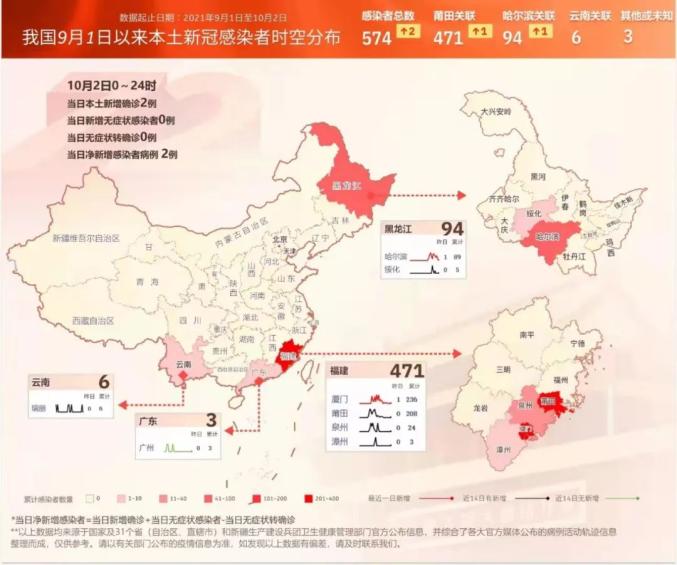 中国疫苗接种进度每日新增接种量疫苗接种率7国外疫情概况8风险等级