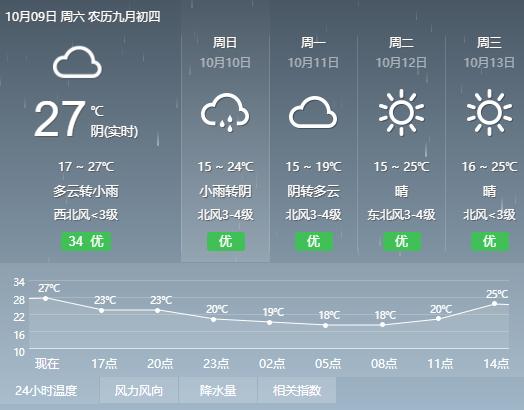 【天气预报】降雨降温!注意添衣