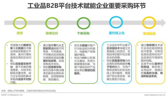 2021年中国工业品b2b市场研究报告