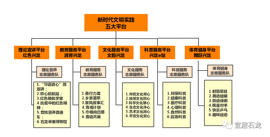 石龙兴龙社区五大平台六大场景建设品质兴龙友善社区