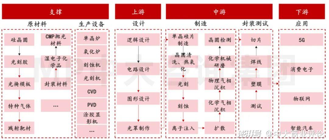 图21 半导体产业链.数据来源:公开信息整理