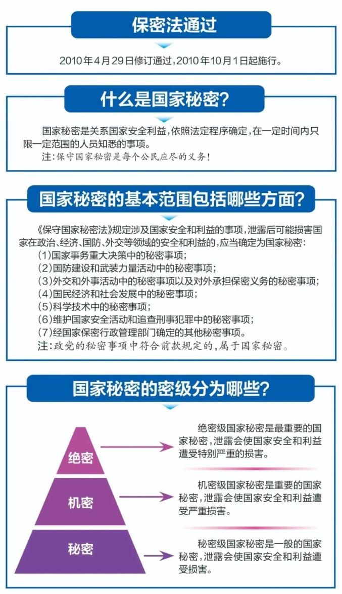 【保密宣传月】一图看懂保密法,密码法