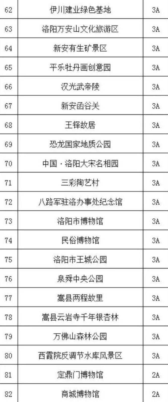 洛阳45家a级景区免门票啦