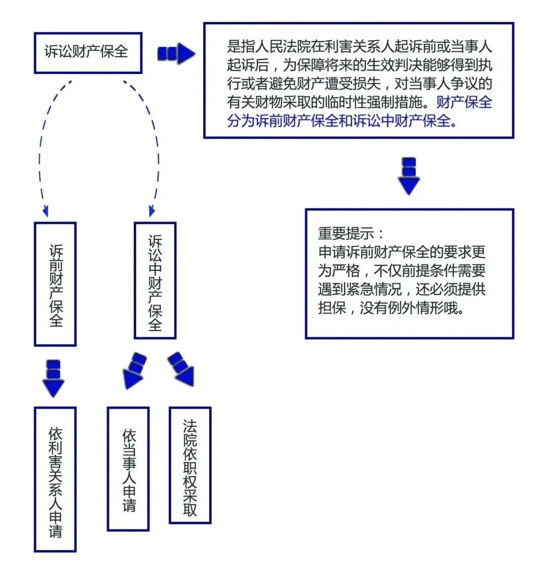 【以案释法】财产保全申请为何被驳回?