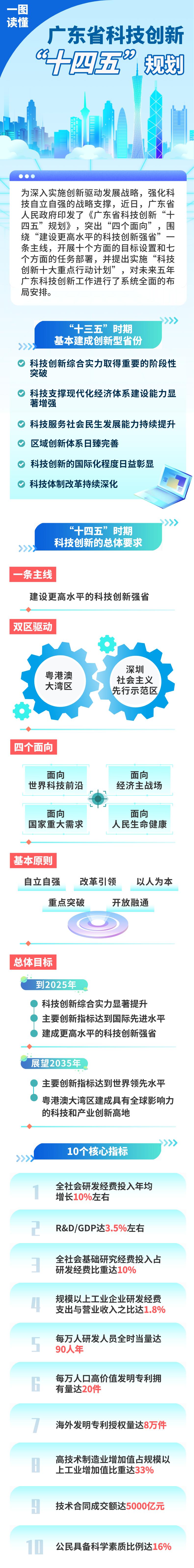 一图读懂广东省科技创新十四五规划