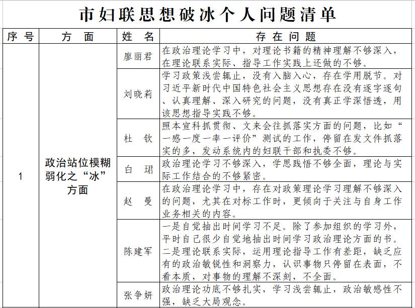 思想破冰引领发展突围市妇联查摆检视问题清单