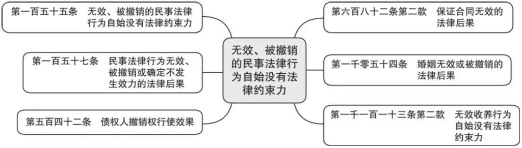 自始没有法律约束力的民事法律行为无效或者被撤销的民事法律行为