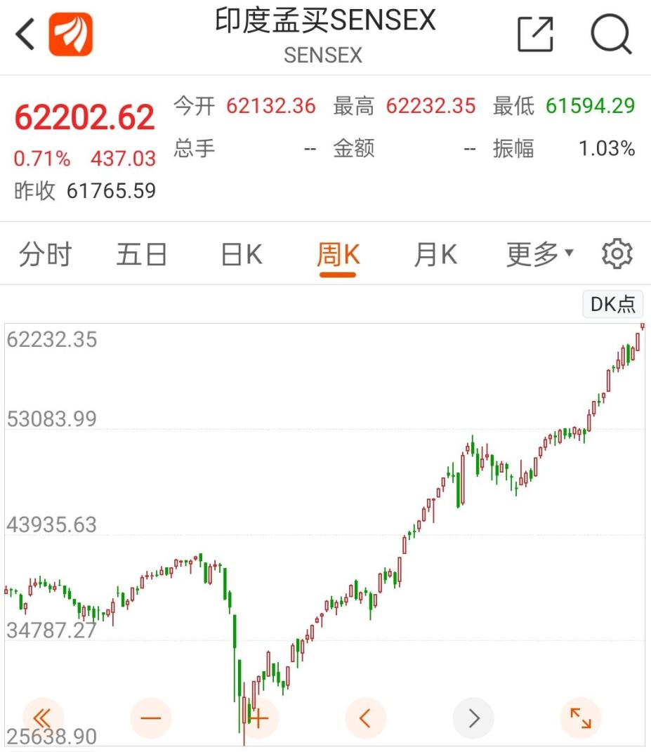 59点,累计涨幅高达702%,几乎是整个亚洲表现最牛的股票市场之一.