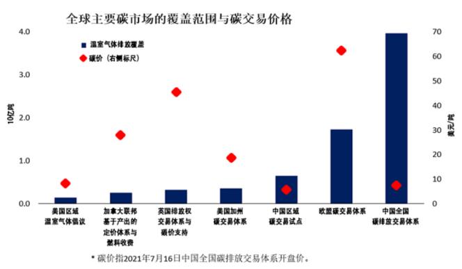 根据refinitiv统计,2020年,全球碳市场规模增长20,市场规模已经达到