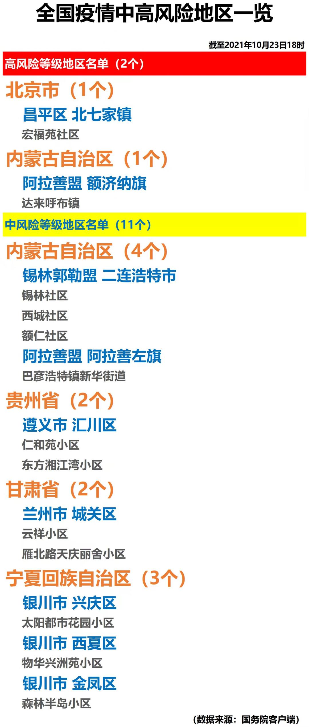 全国疫情中高风险地区一览2021年10月23日