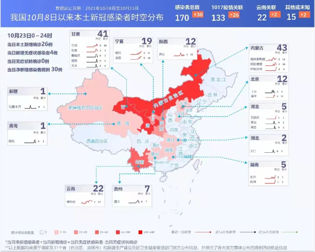 全国本土新增264高2中14西北游疫情累计133全国疫情信息发布10月24日
