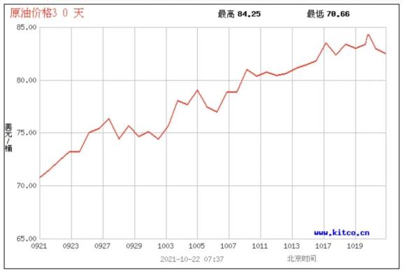 如果你觉得2020年有些远,再来看看近一个月来的国际油价.