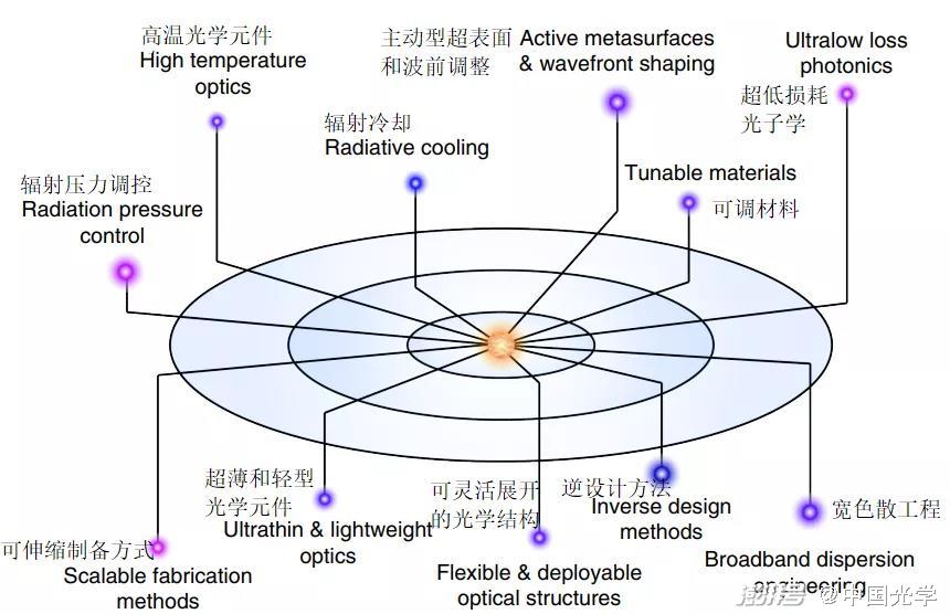 图8:星际太阳帆材料路线图(图源:optica / 图译:撰稿人 秉正)