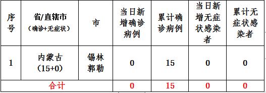 二连浩特市)发生本土疫情以来,截至10月25日24时,累计报告确诊病例15