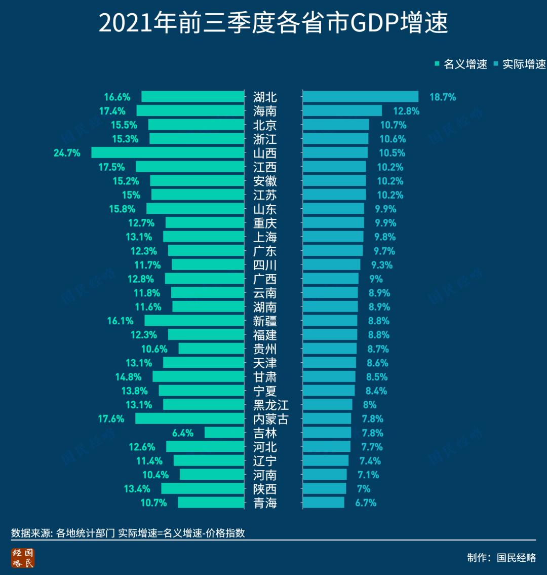 2021年前三季度各省市gdp谁晋级谁掉队了