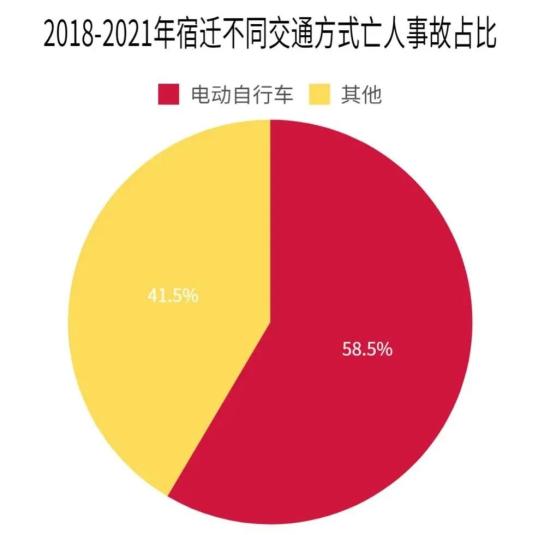 显示驾驶电动车发生事故死亡人数占全市交通事故致死总数的58