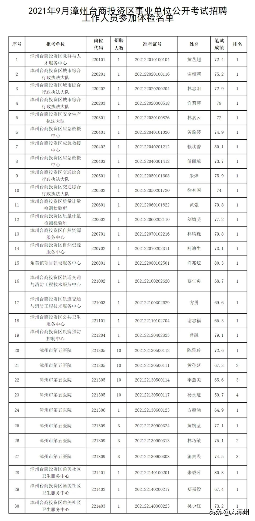名单公示涉漳州多地